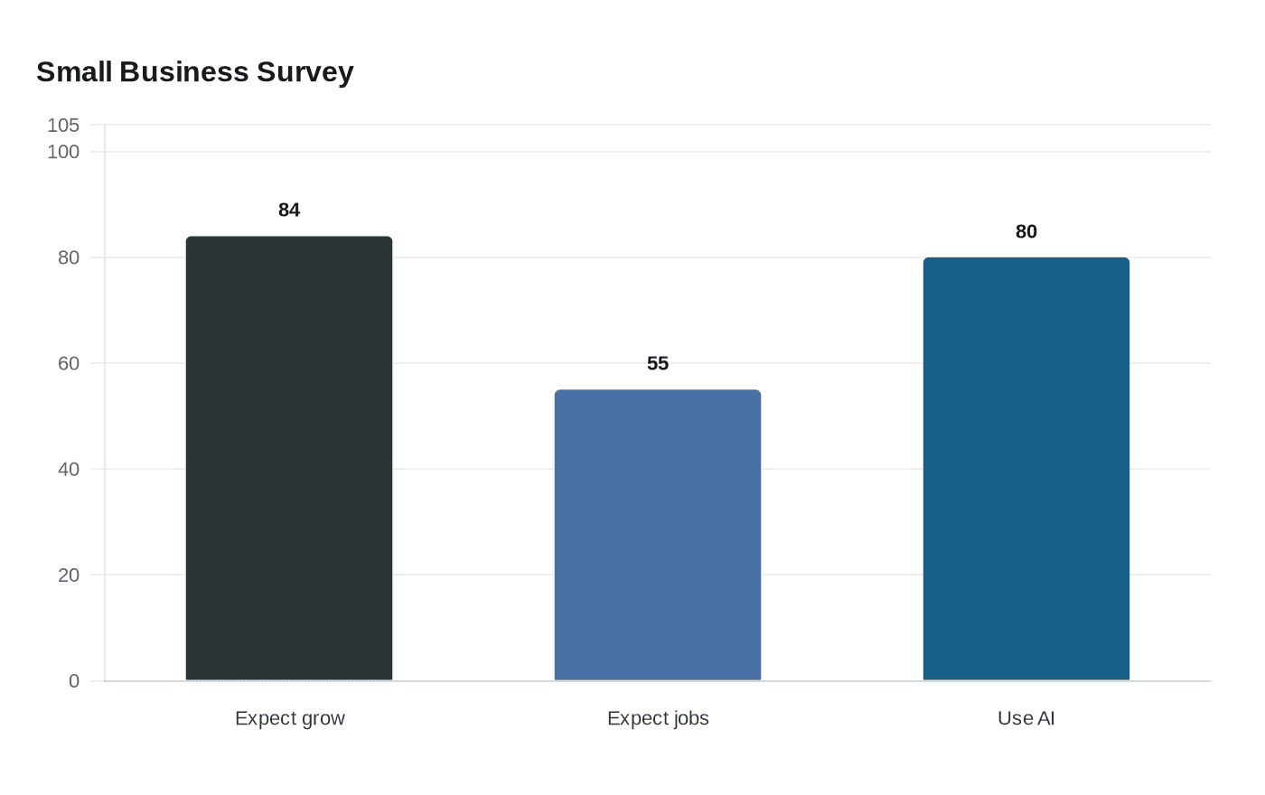 Small Business Survey