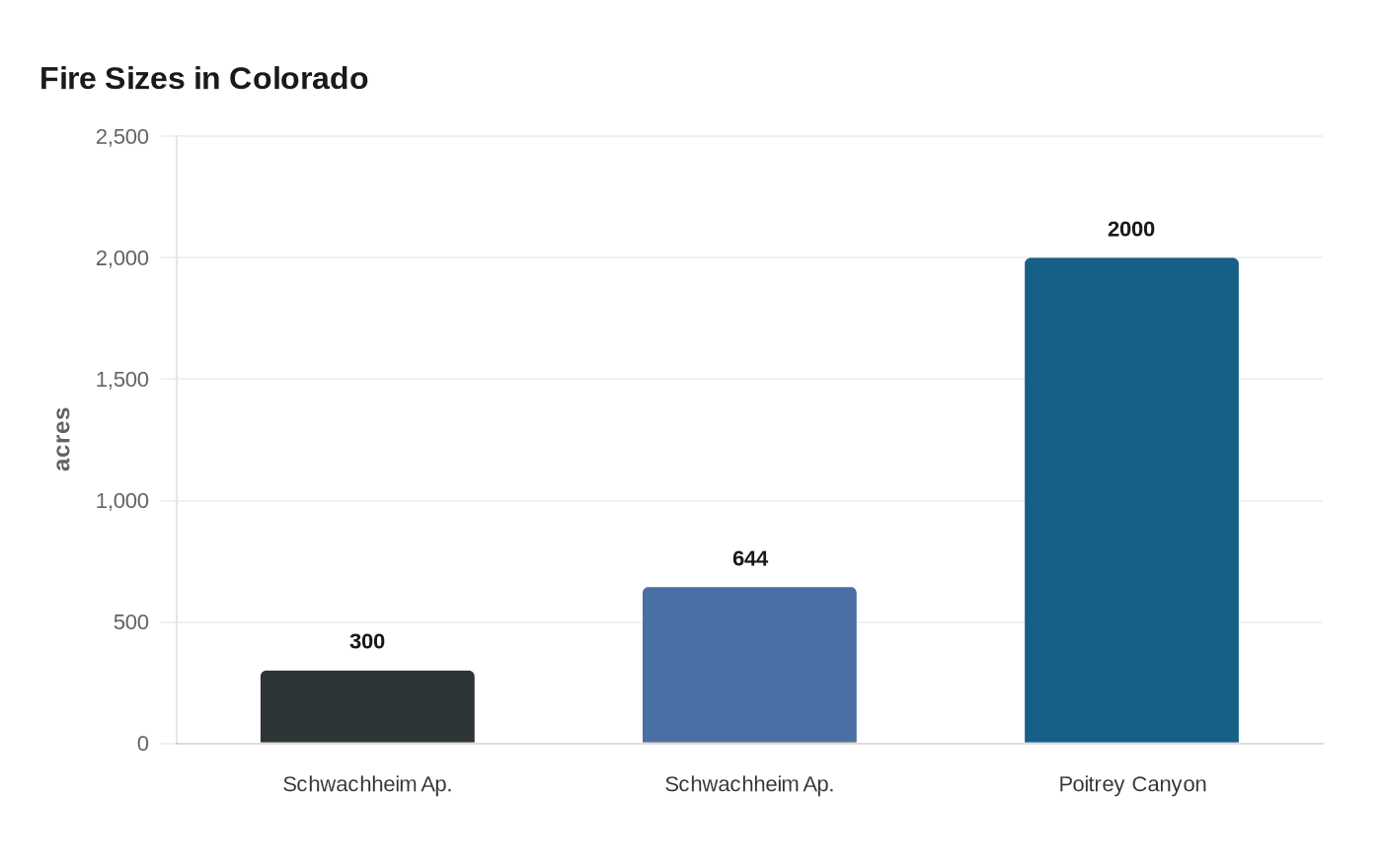 Fire Sizes in Colorado