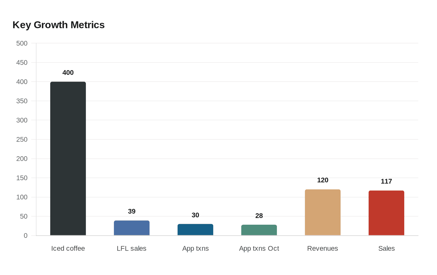Key Growth Metrics