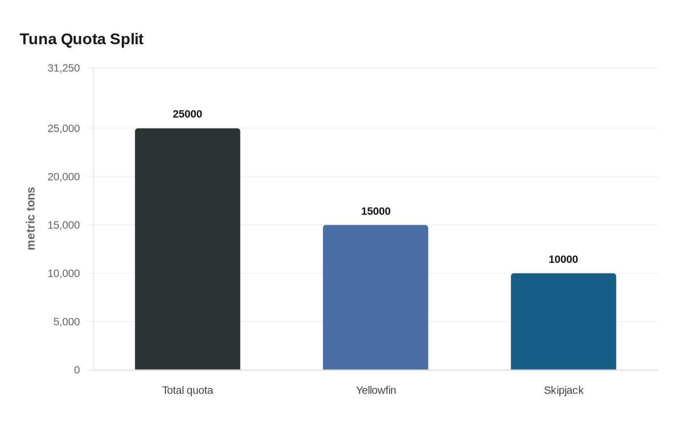Tuna Quota Split