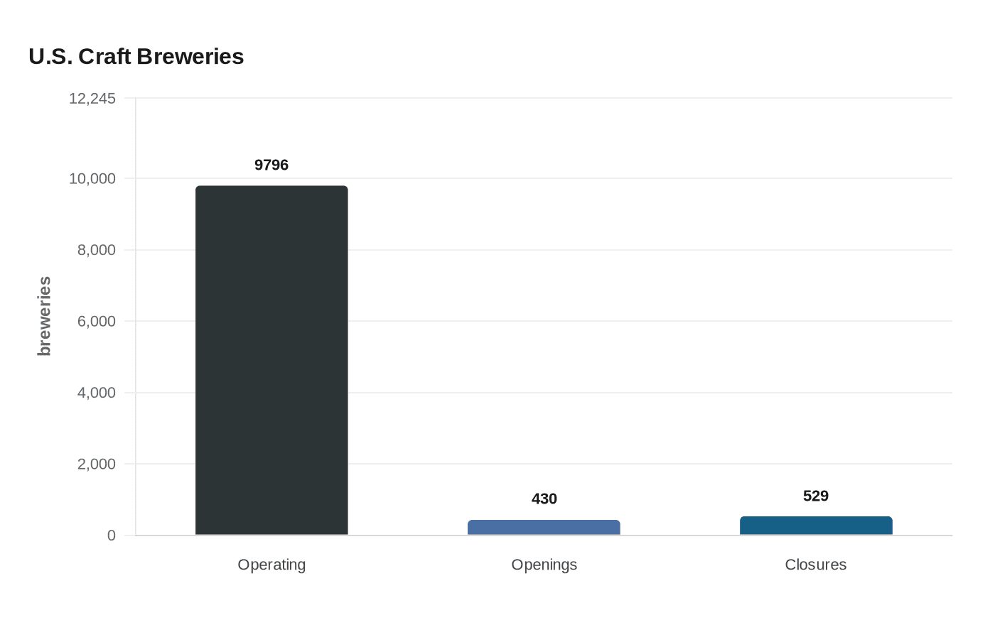 U.S. Craft Breweries