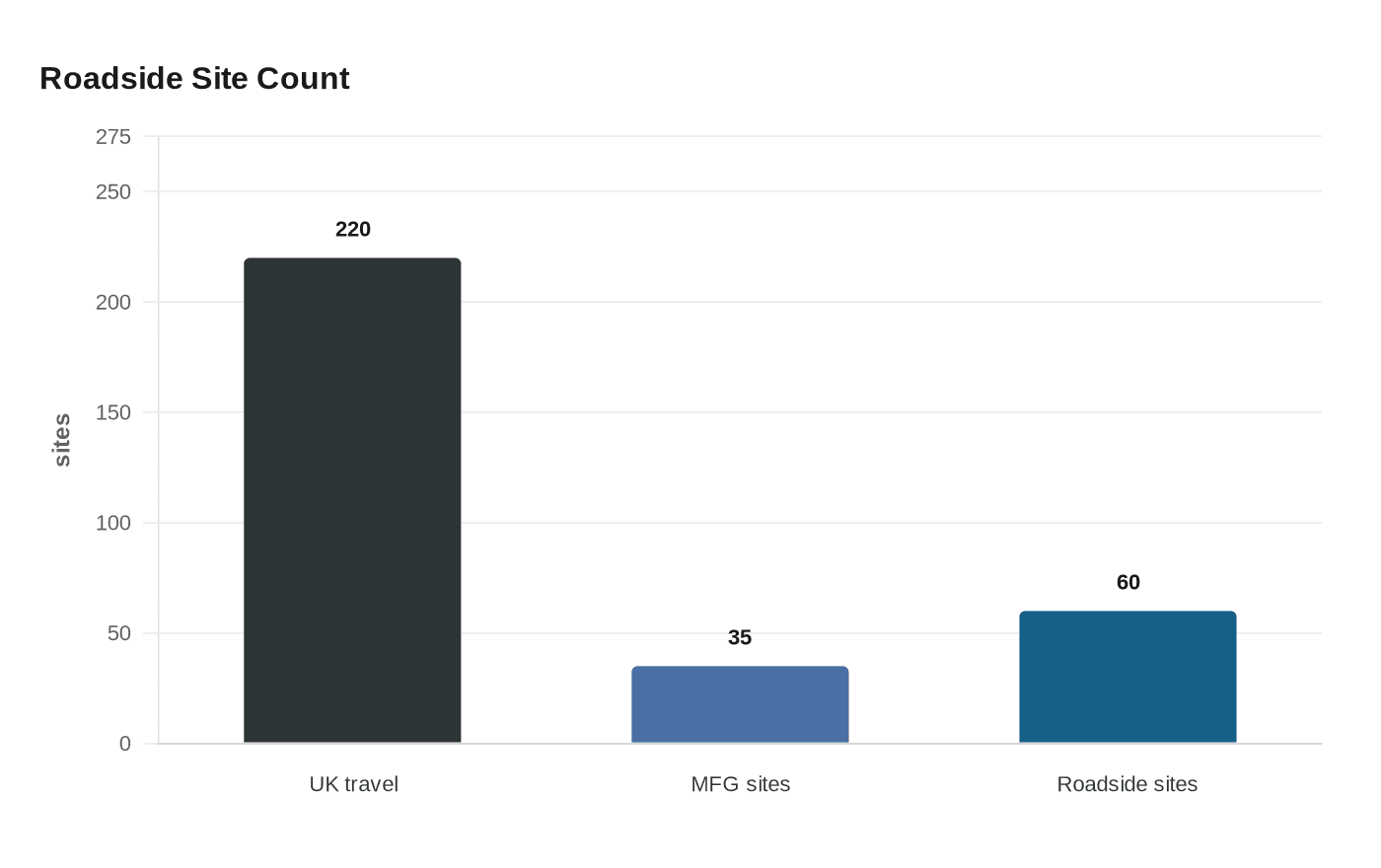 Roadside Site Count