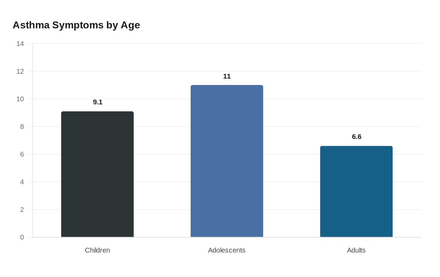Asthma Symptoms by Age