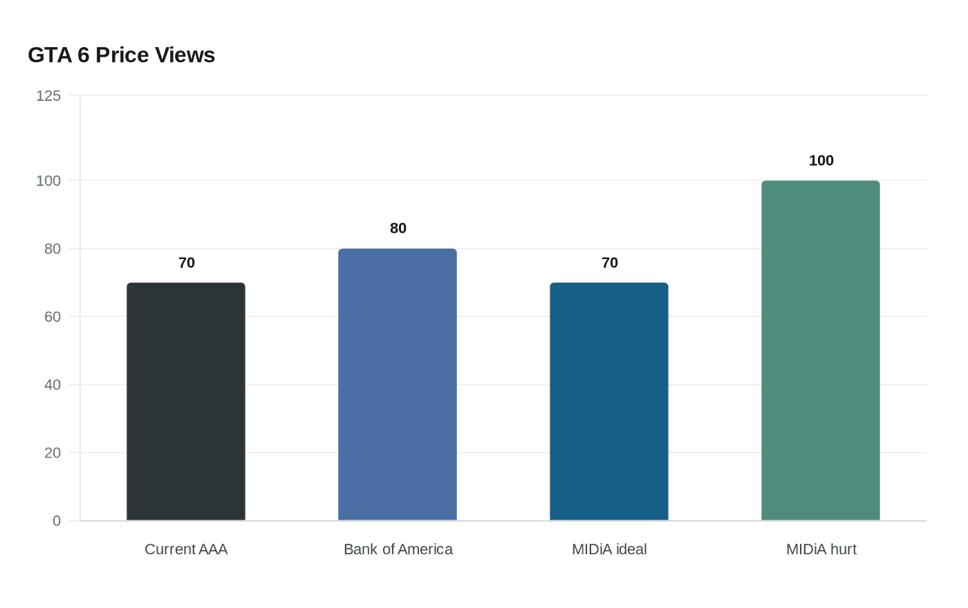 GTA 6 Price Views