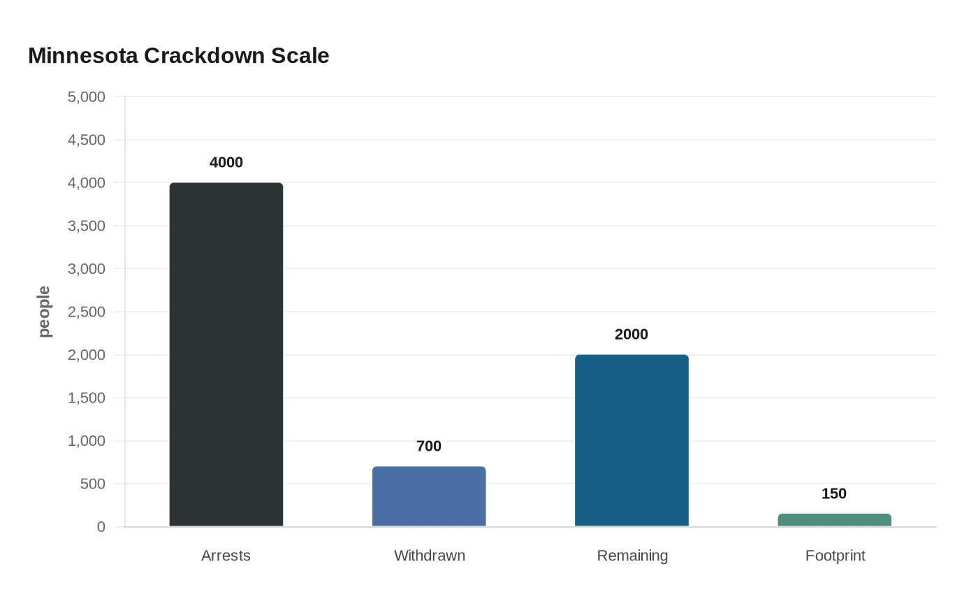 Minnesota Crackdown Scale