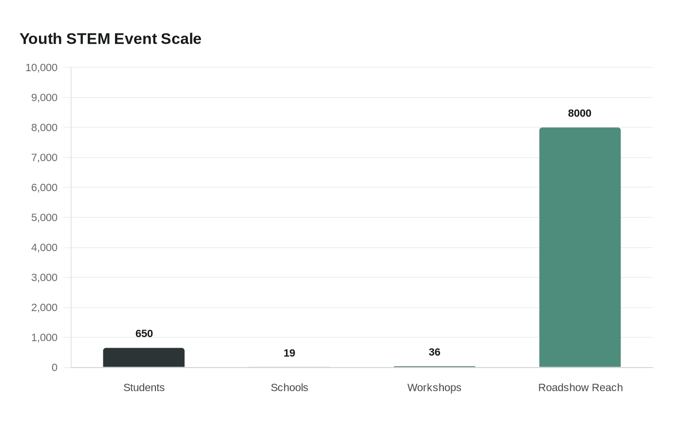 Youth STEM Event Scale