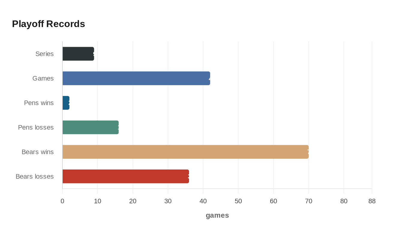 Playoff Records
