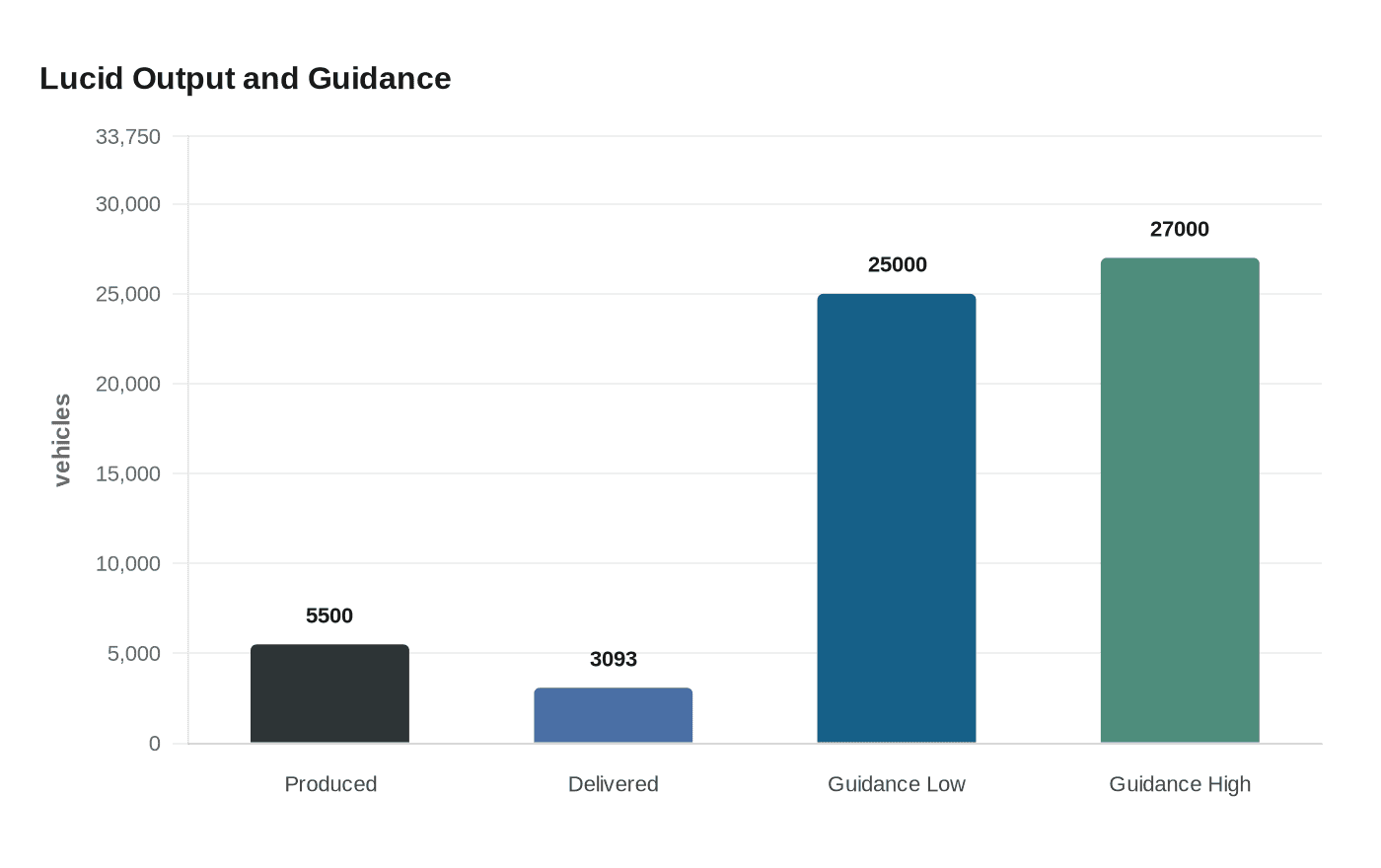 Lucid Output and Guidance
