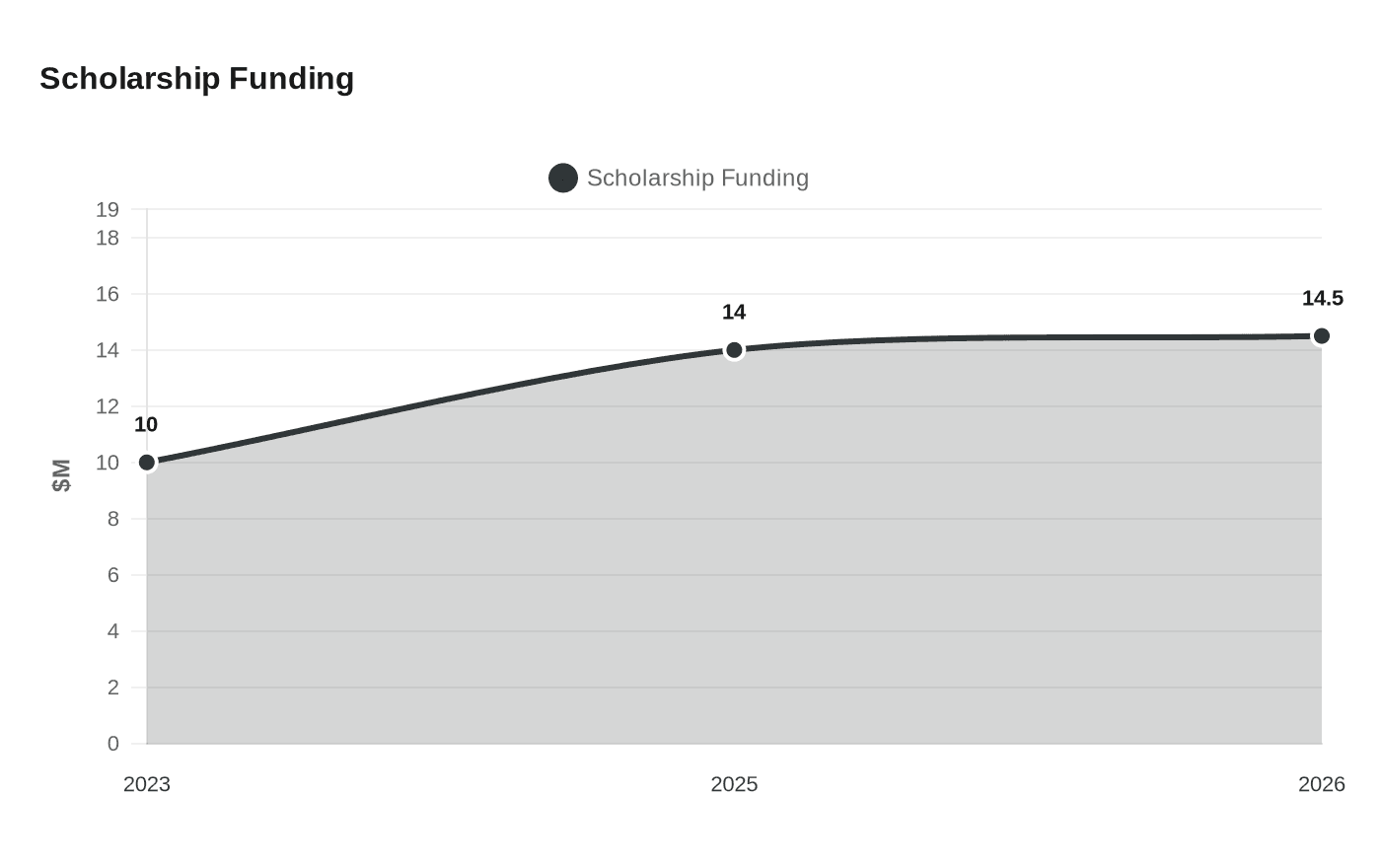 Scholarship Funding
