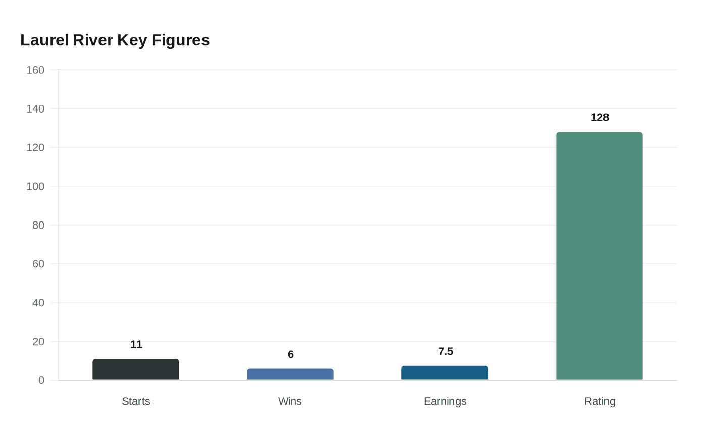 Laurel River Key Figures