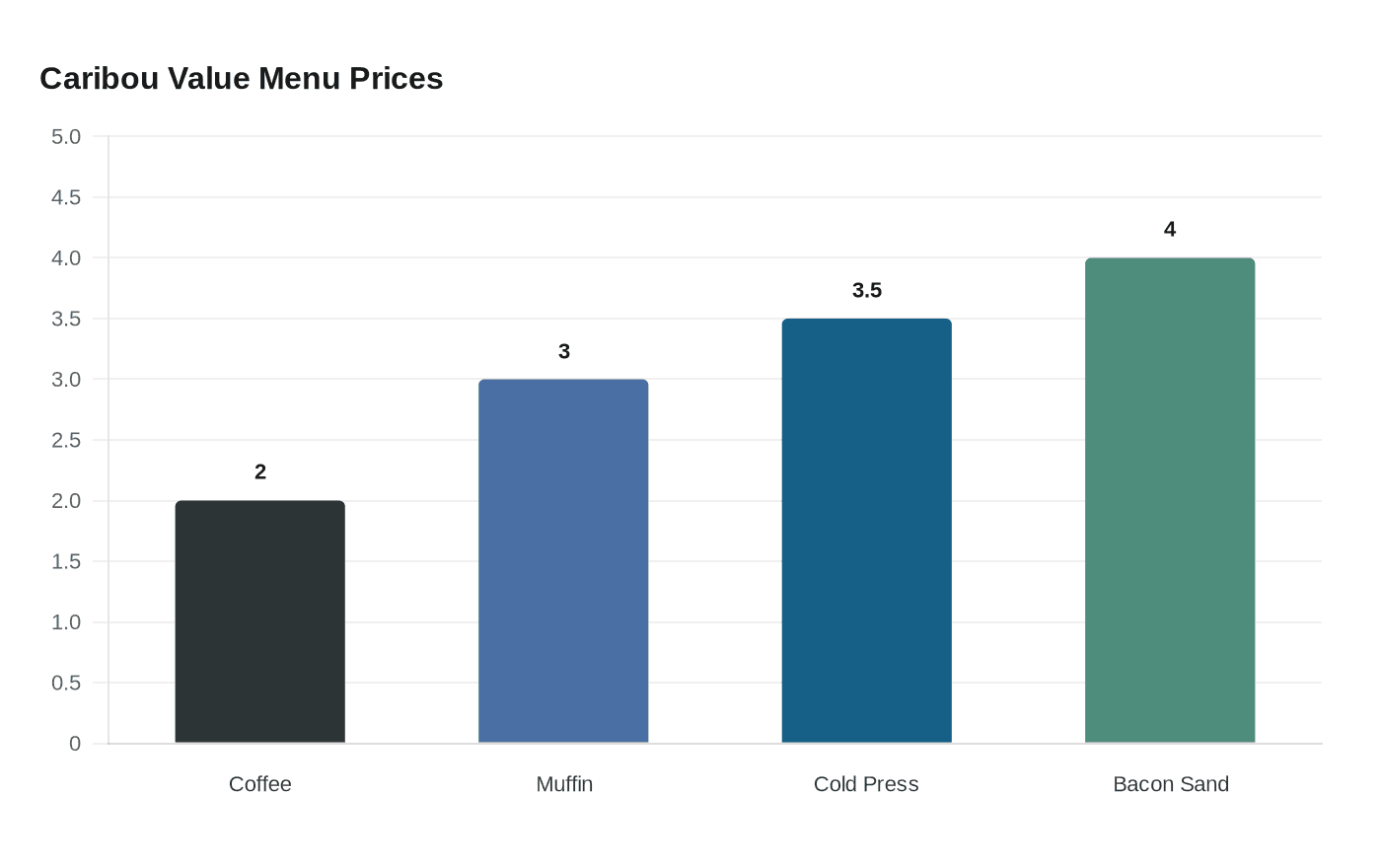 Caribou Value Menu Prices