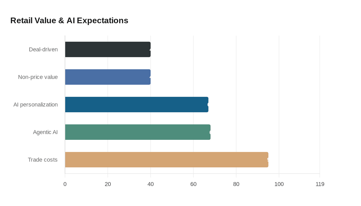 Retail Value & AI Expectations
