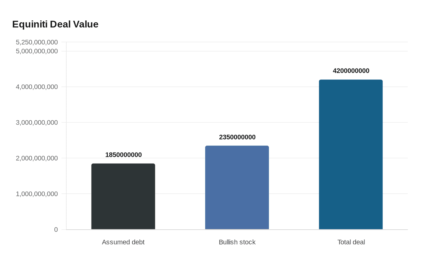 Equiniti Deal Value
