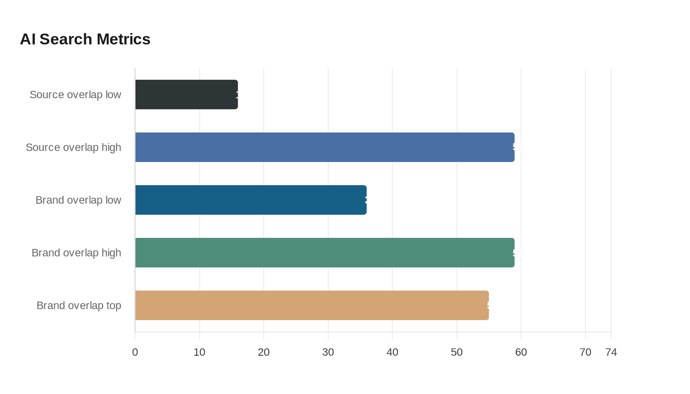 BrightEdge study finds AI search engines diverge on sources, agree on brands
