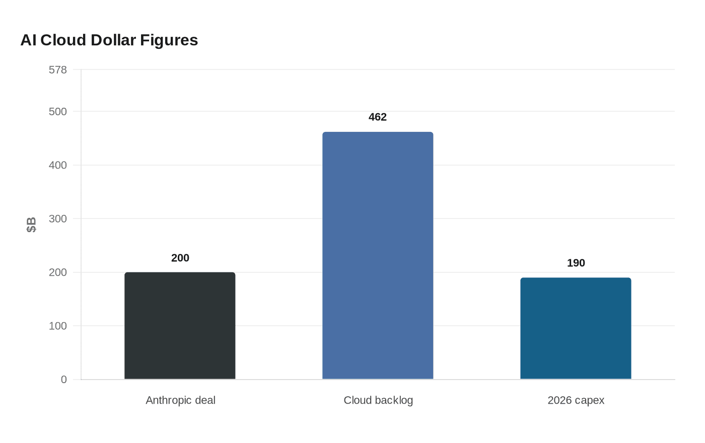 Anthropic reportedly commits $200 billion to Google Cloud over five years