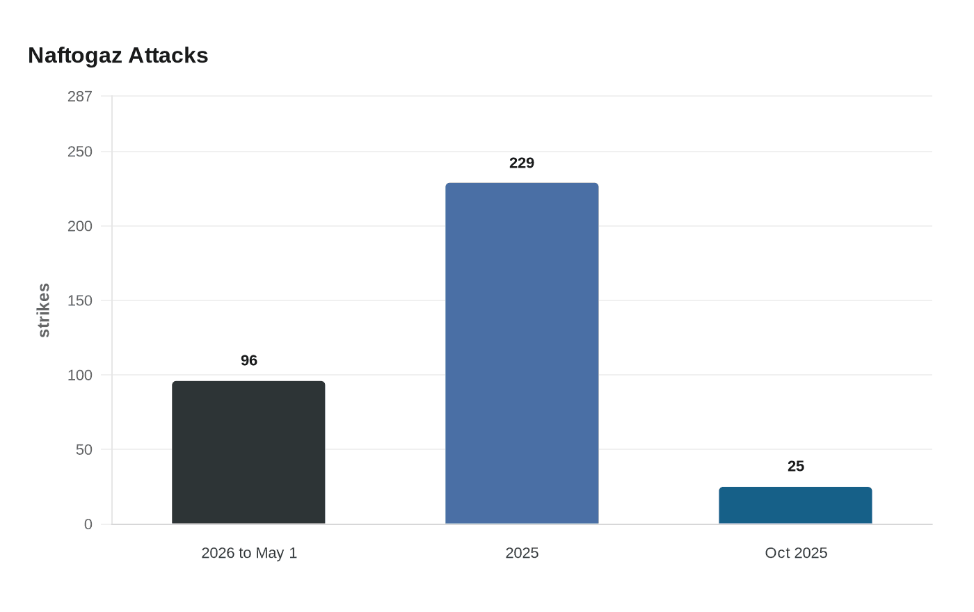 Naftogaz Attacks