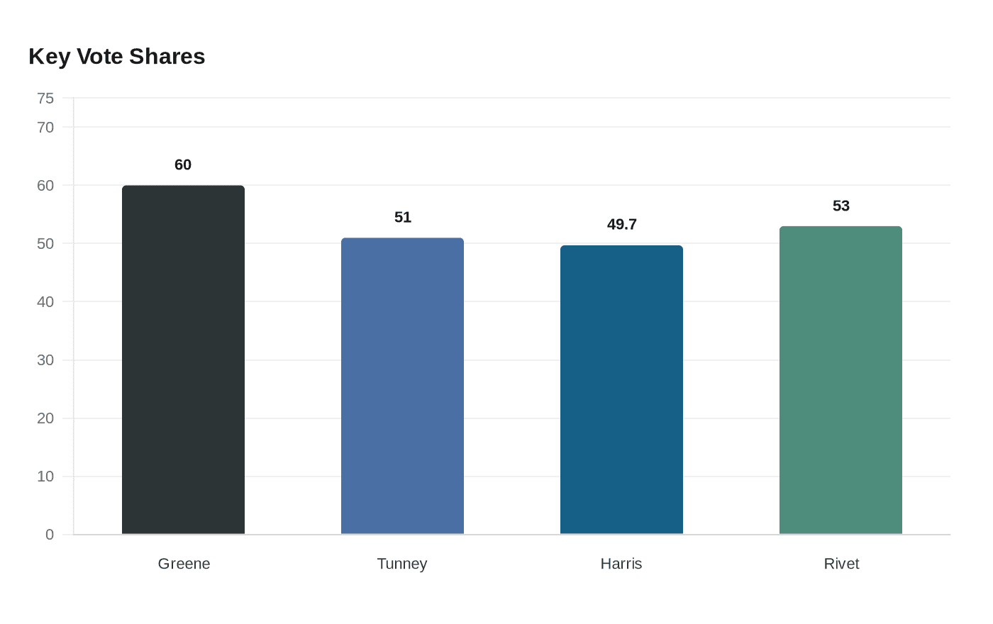 Key Vote Shares