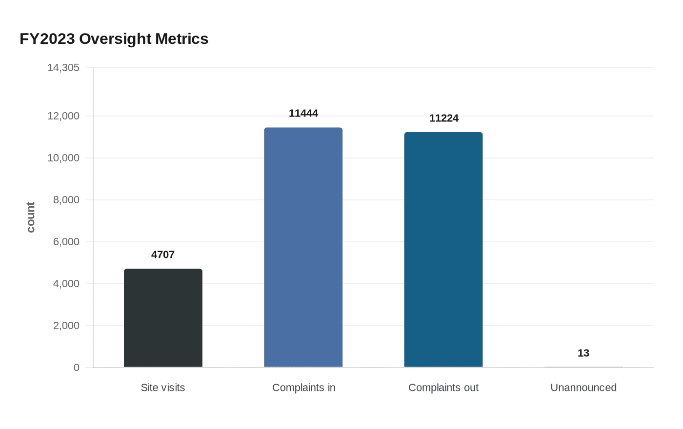 FY2023 Oversight Metrics