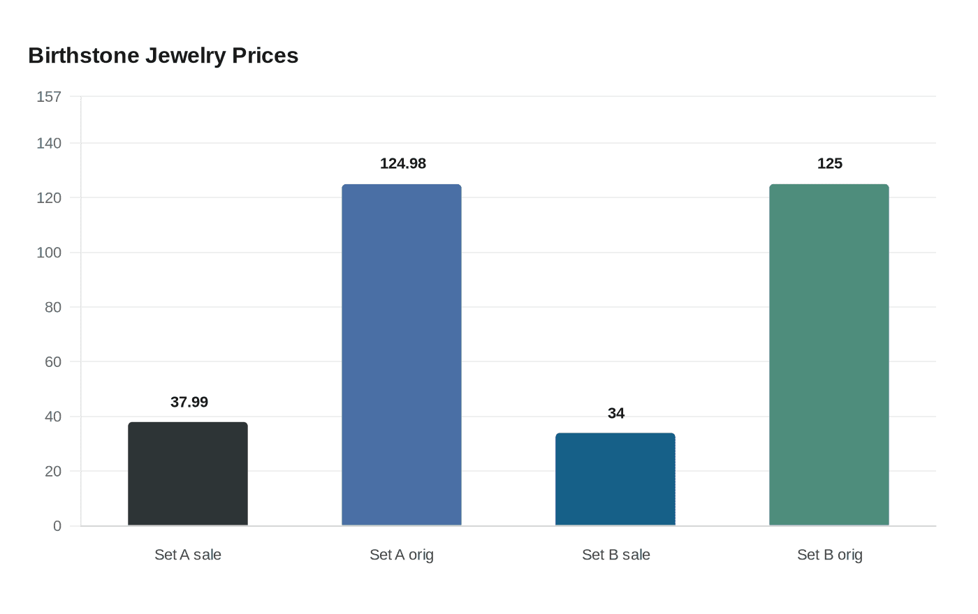 Birthstone Jewelry Prices
