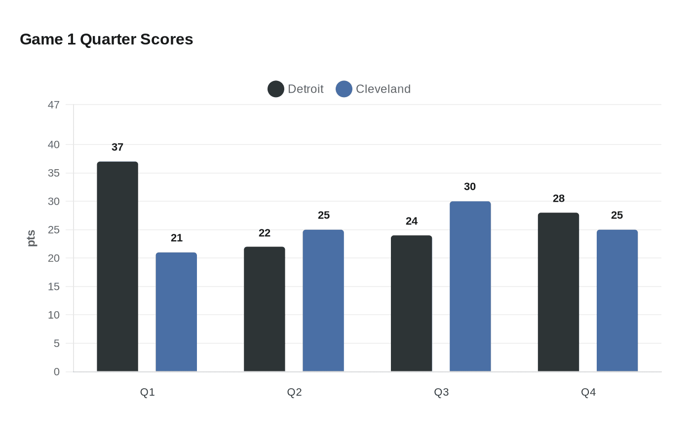 Game 1 Quarter Scores