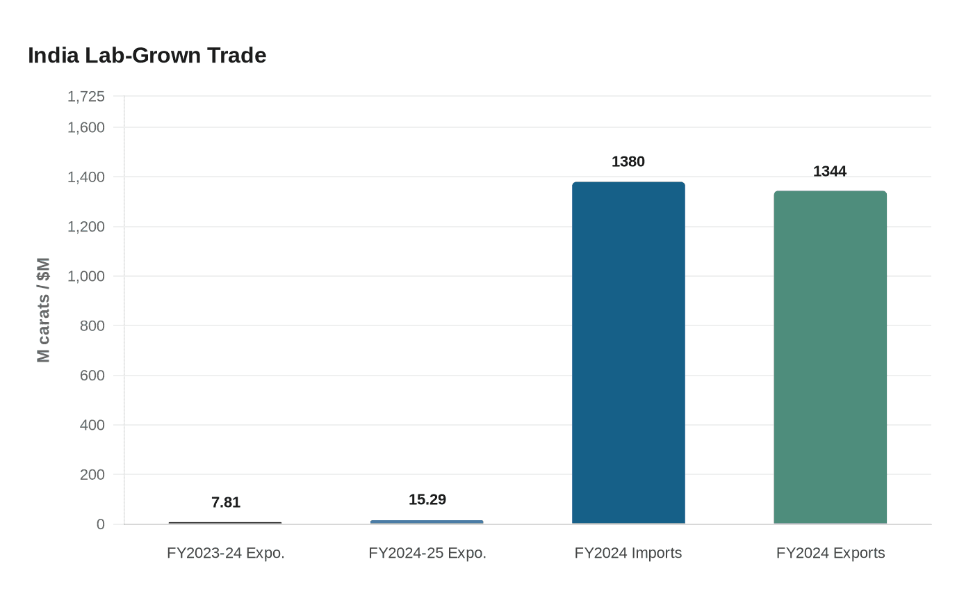 India Lab-Grown Trade