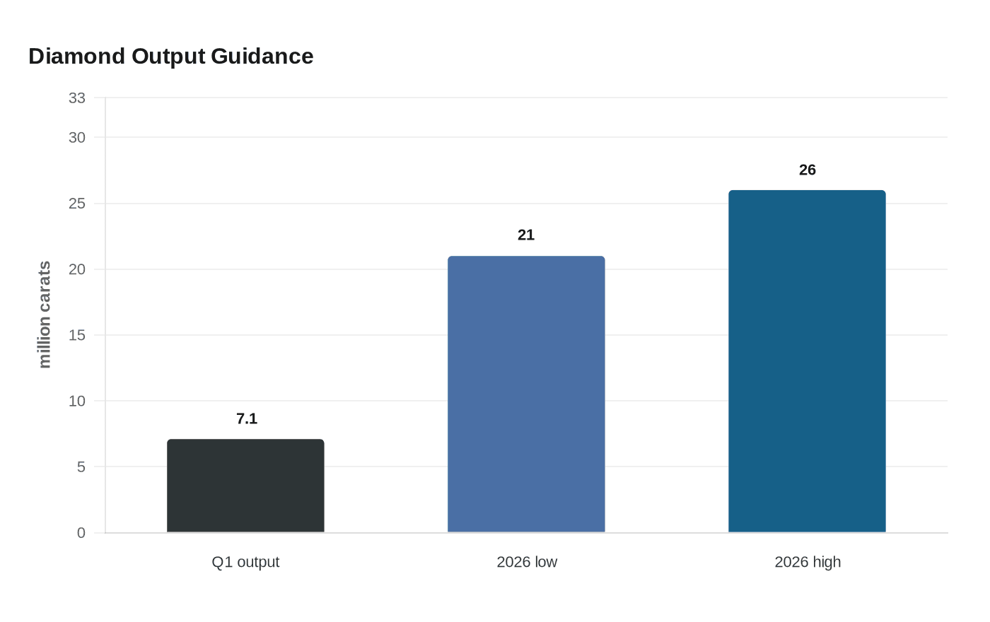 Diamond Output Guidance