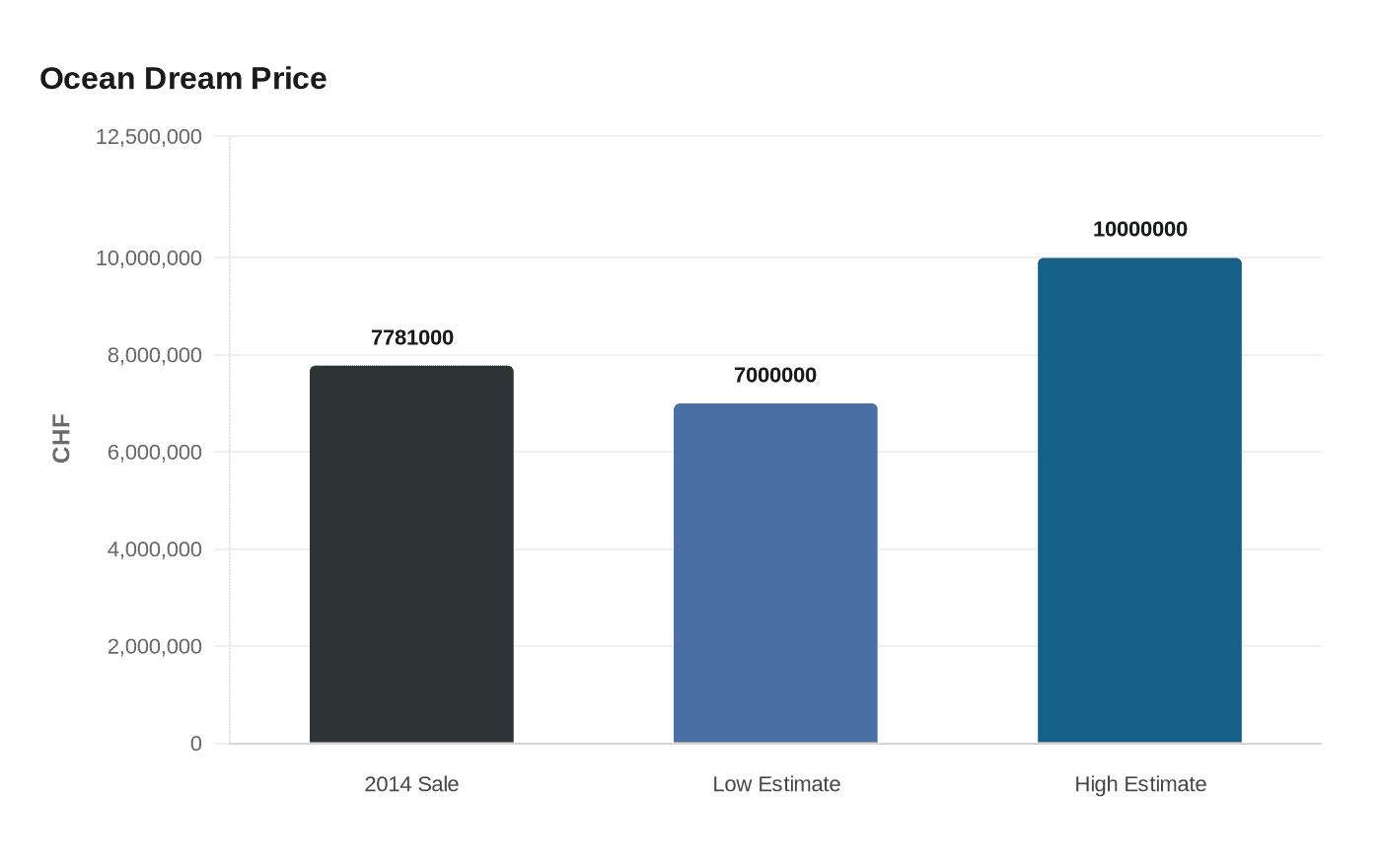 Ocean Dream Price