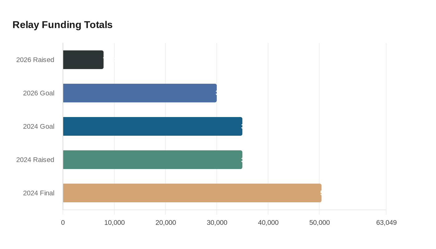 Relay Funding Totals