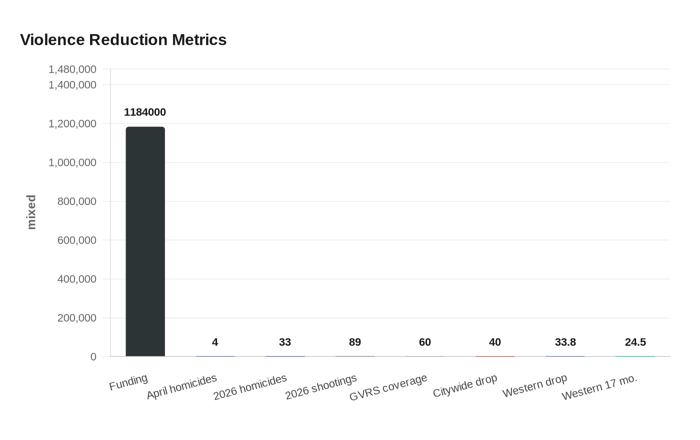 Violence Reduction Metrics