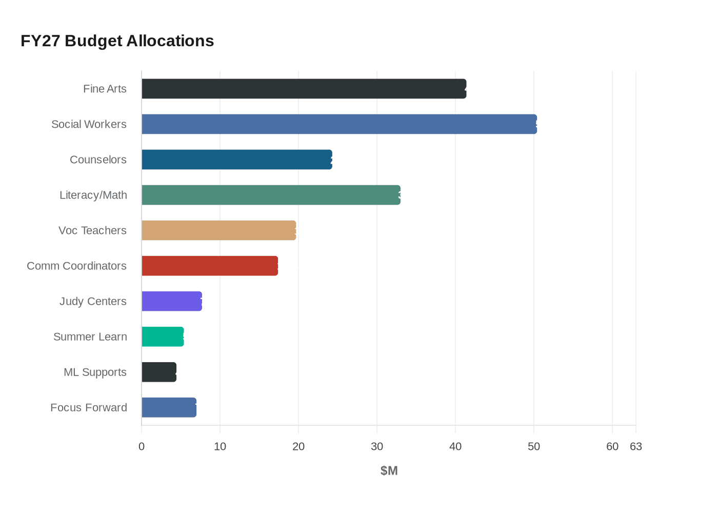 FY27 Budget Allocations