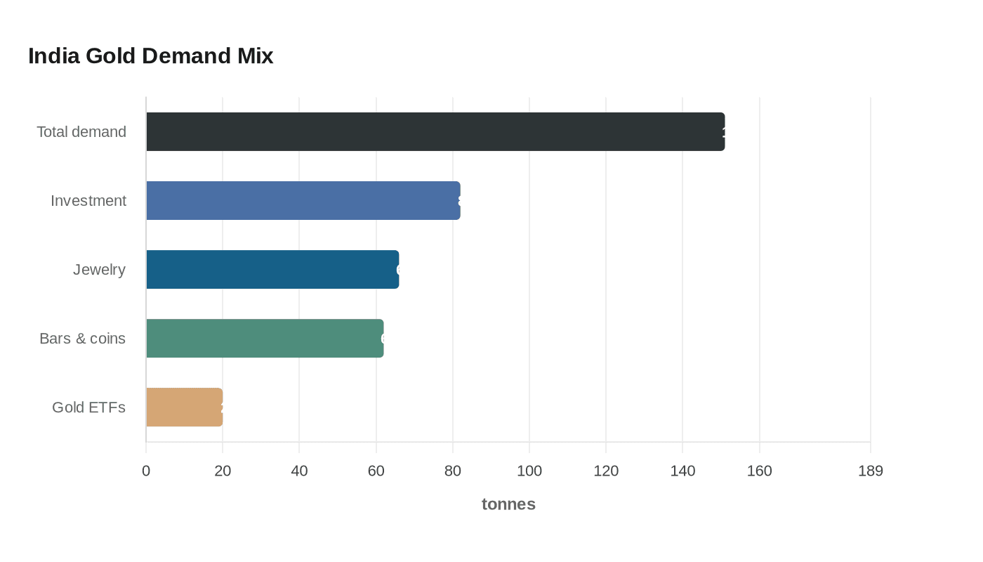 India Gold Demand Mix
