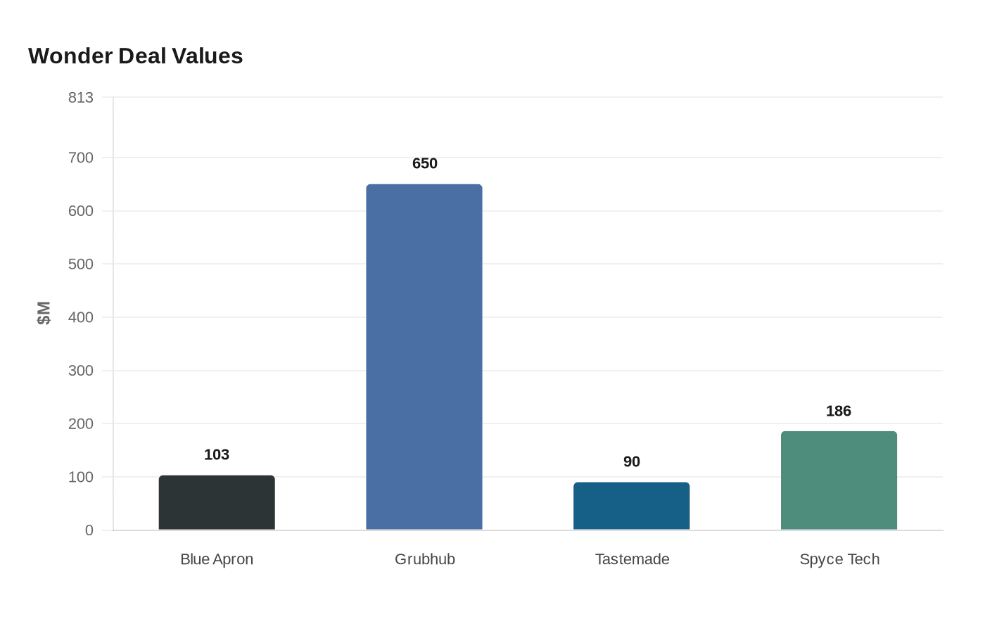 Wonder Deal Values