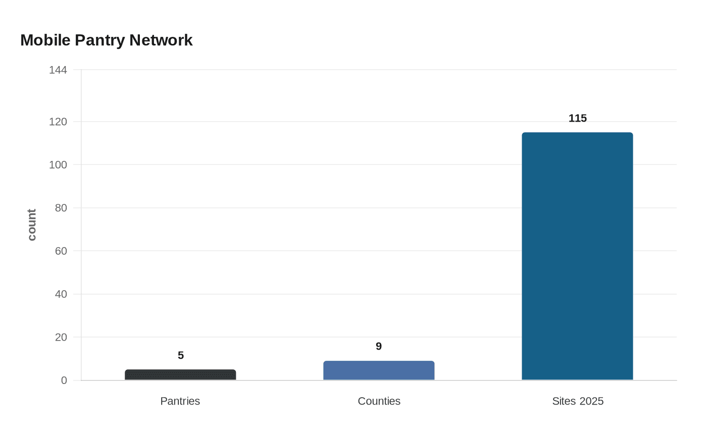 Mobile Pantry Network