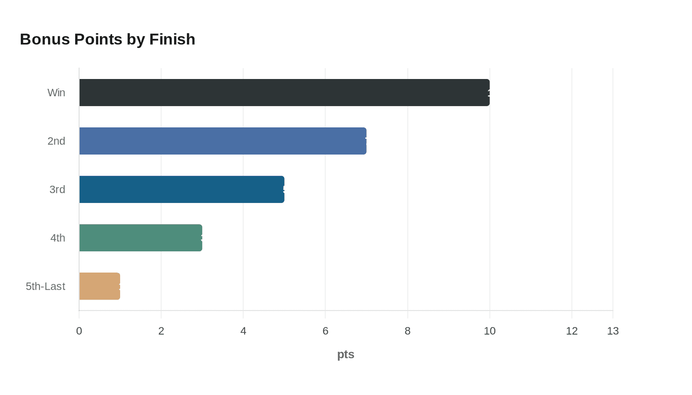 Bonus Points by Finish