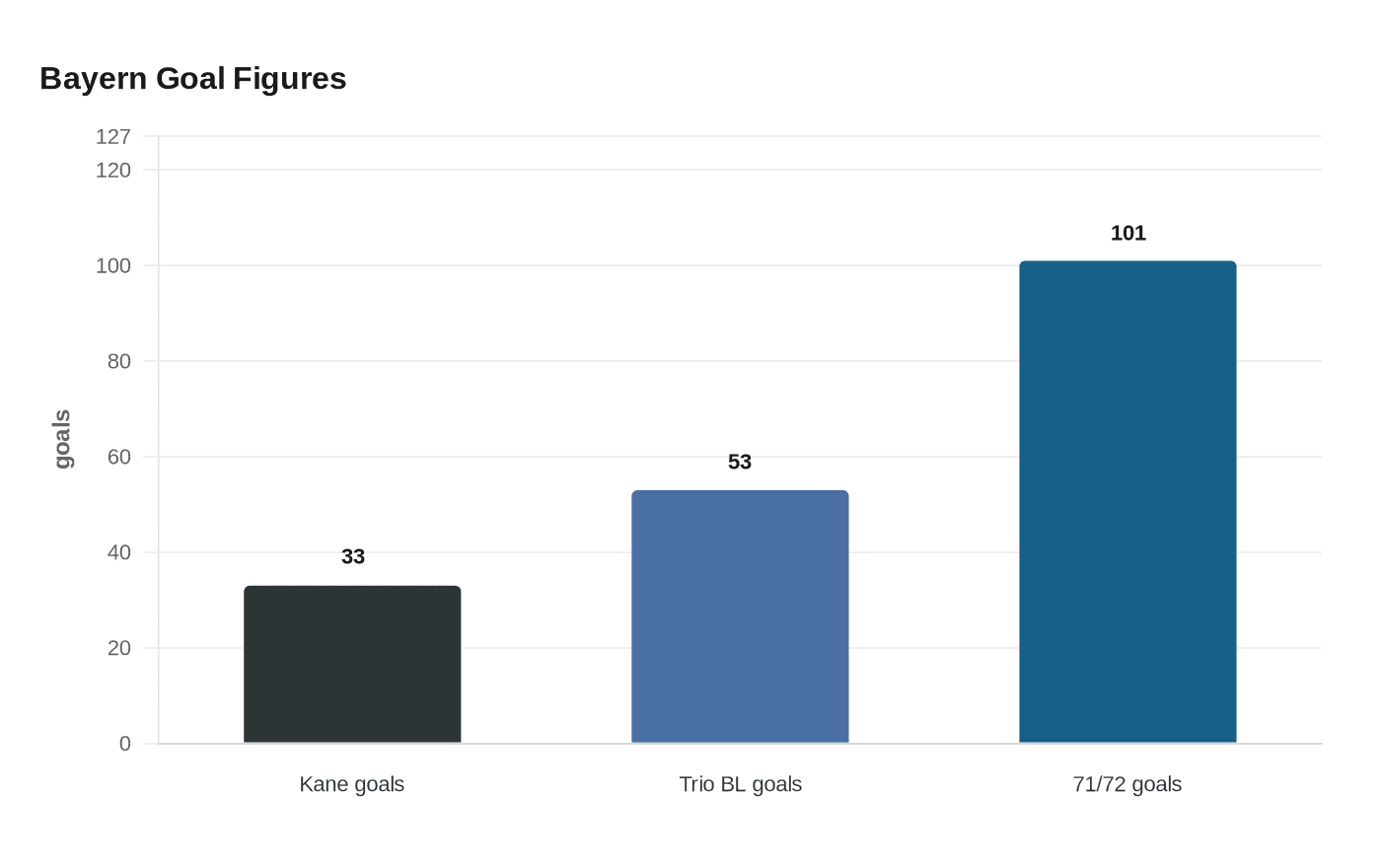 Bayern Goal Figures