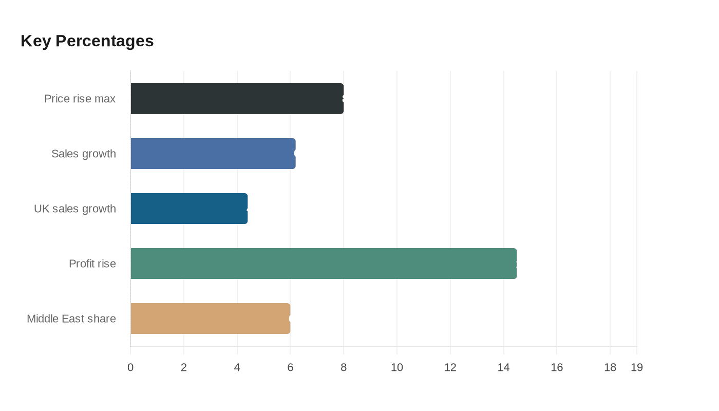 Key Percentages