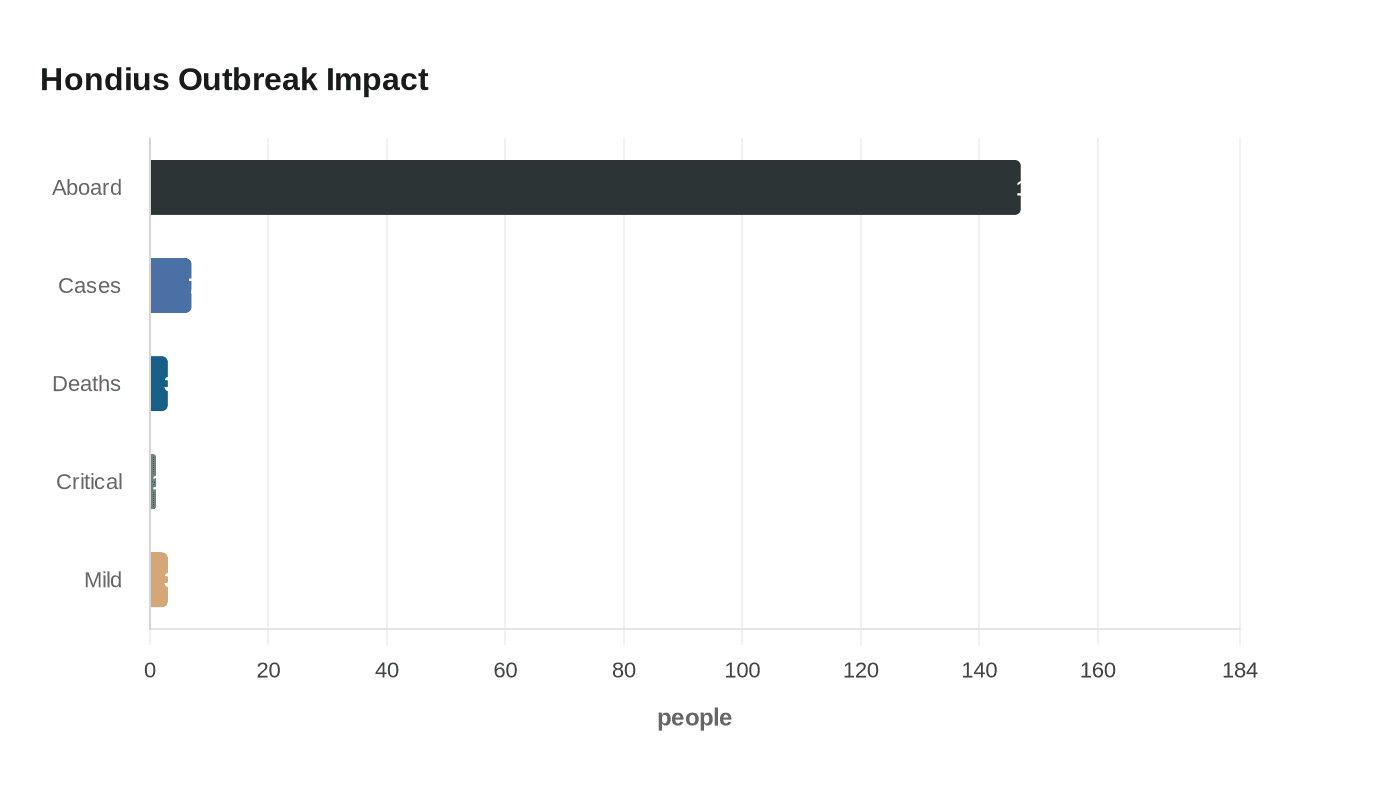Hondius Outbreak Impact