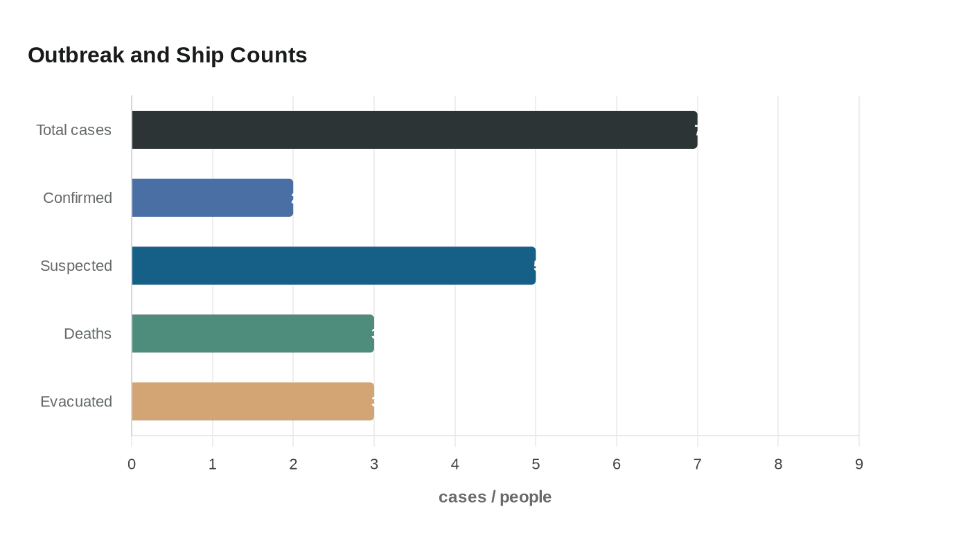 Outbreak and Ship Counts