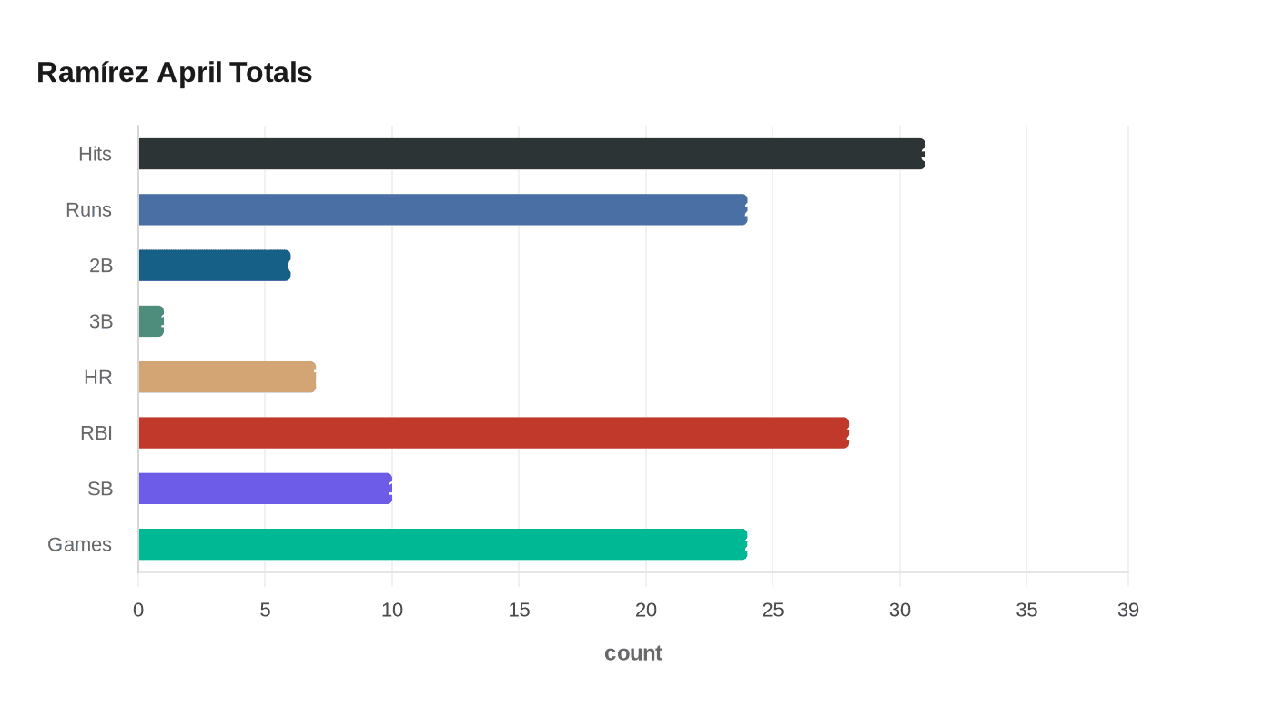 Ramírez April Totals