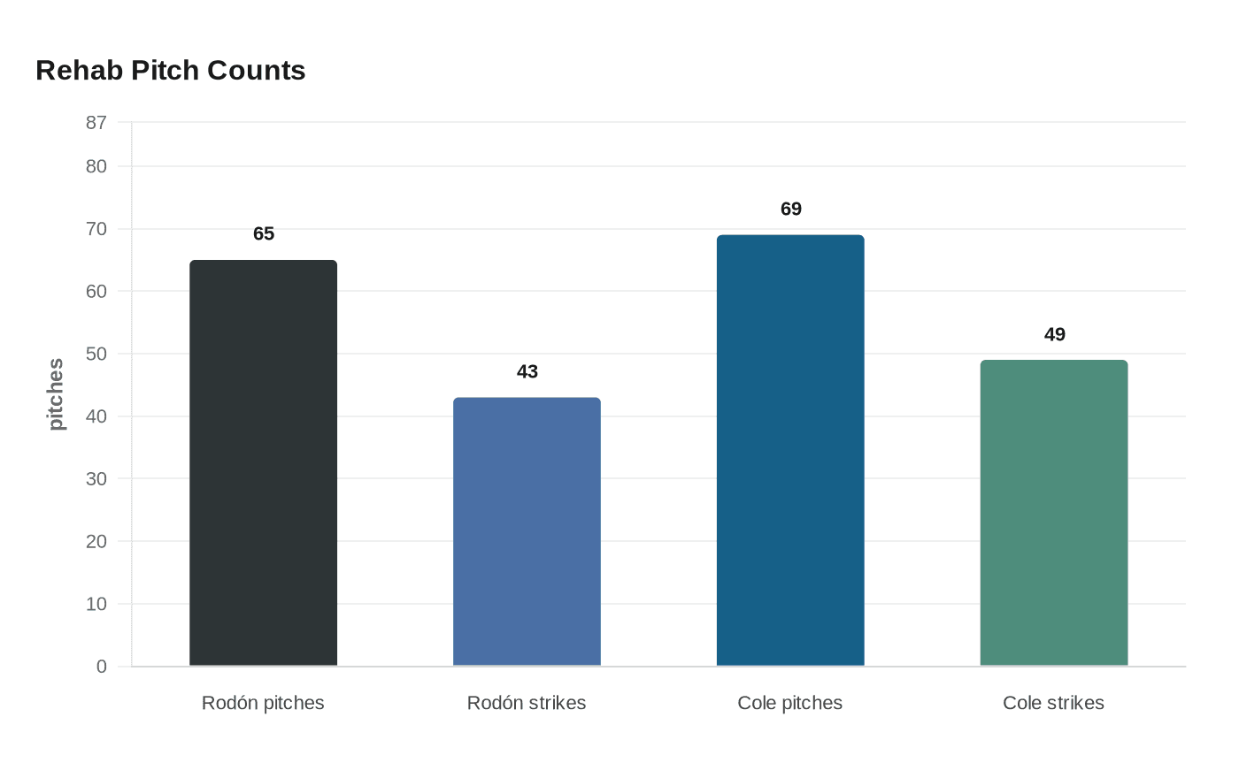 Rehab Pitch Counts