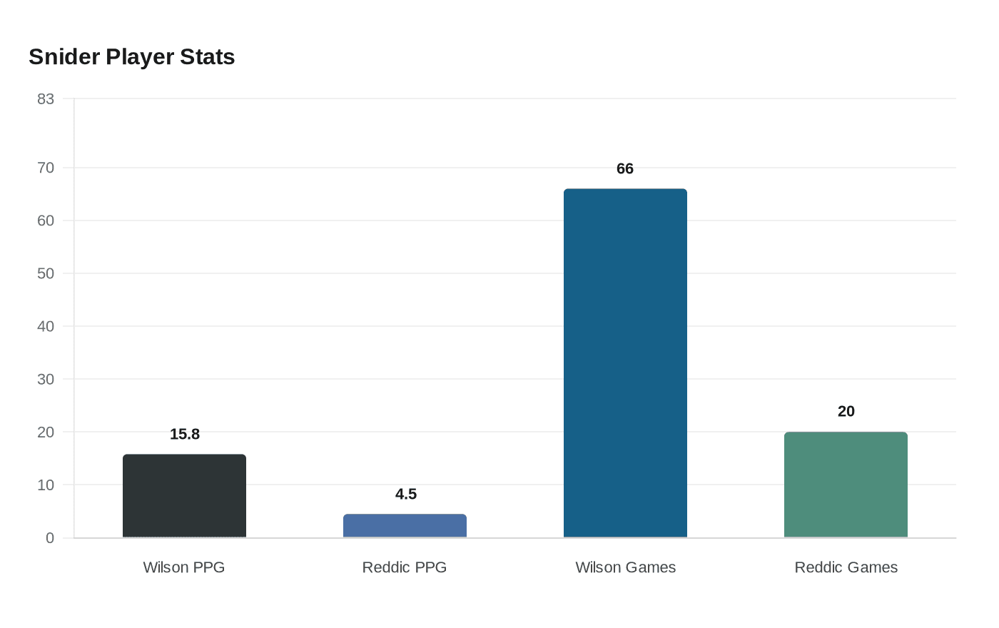Snider Player Stats