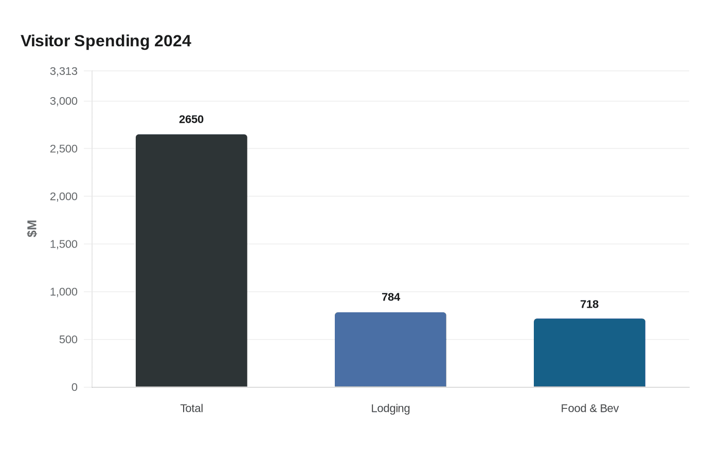 Visitor Spending 2024