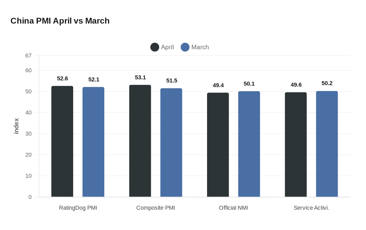China PMI April vs March