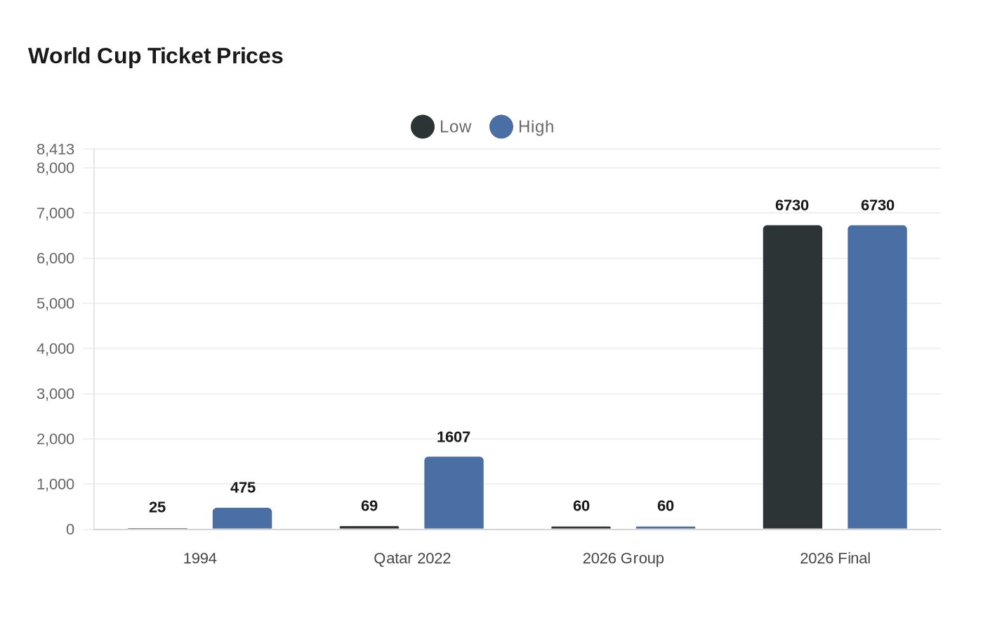 World Cup Ticket Prices