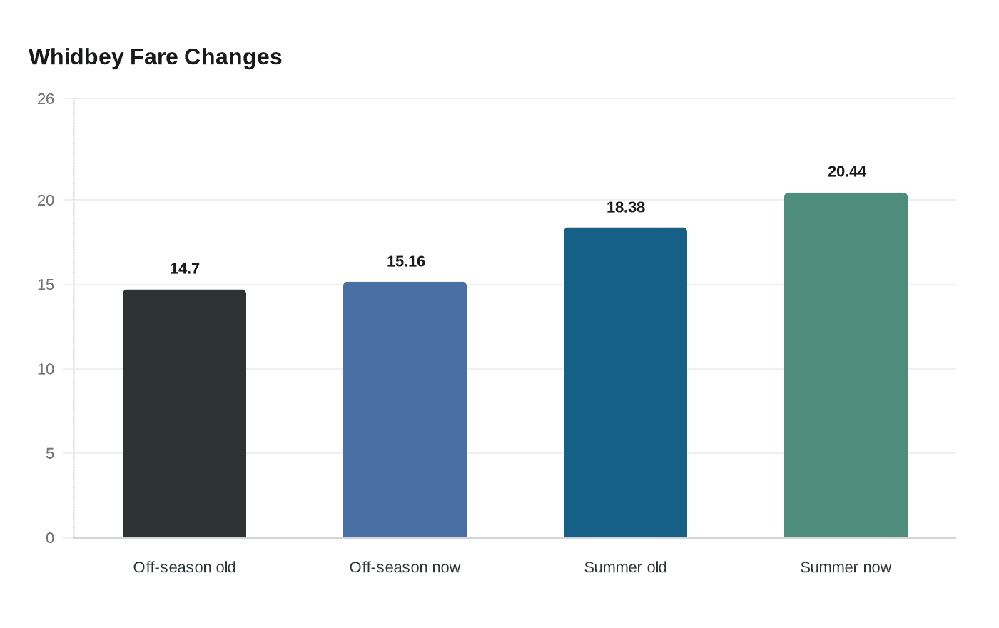 Whidbey Fare Changes
