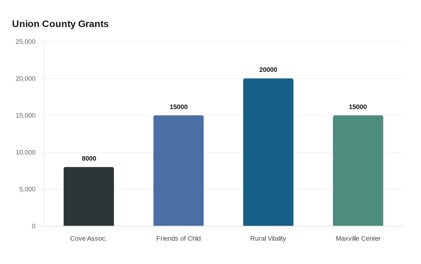 Union County Grants
