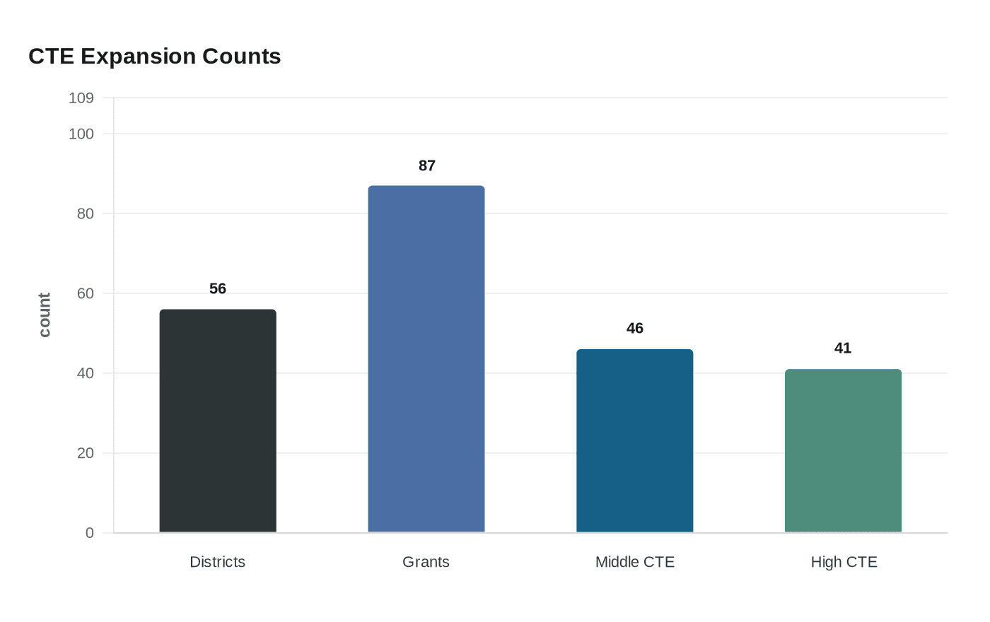 CTE Expansion Counts