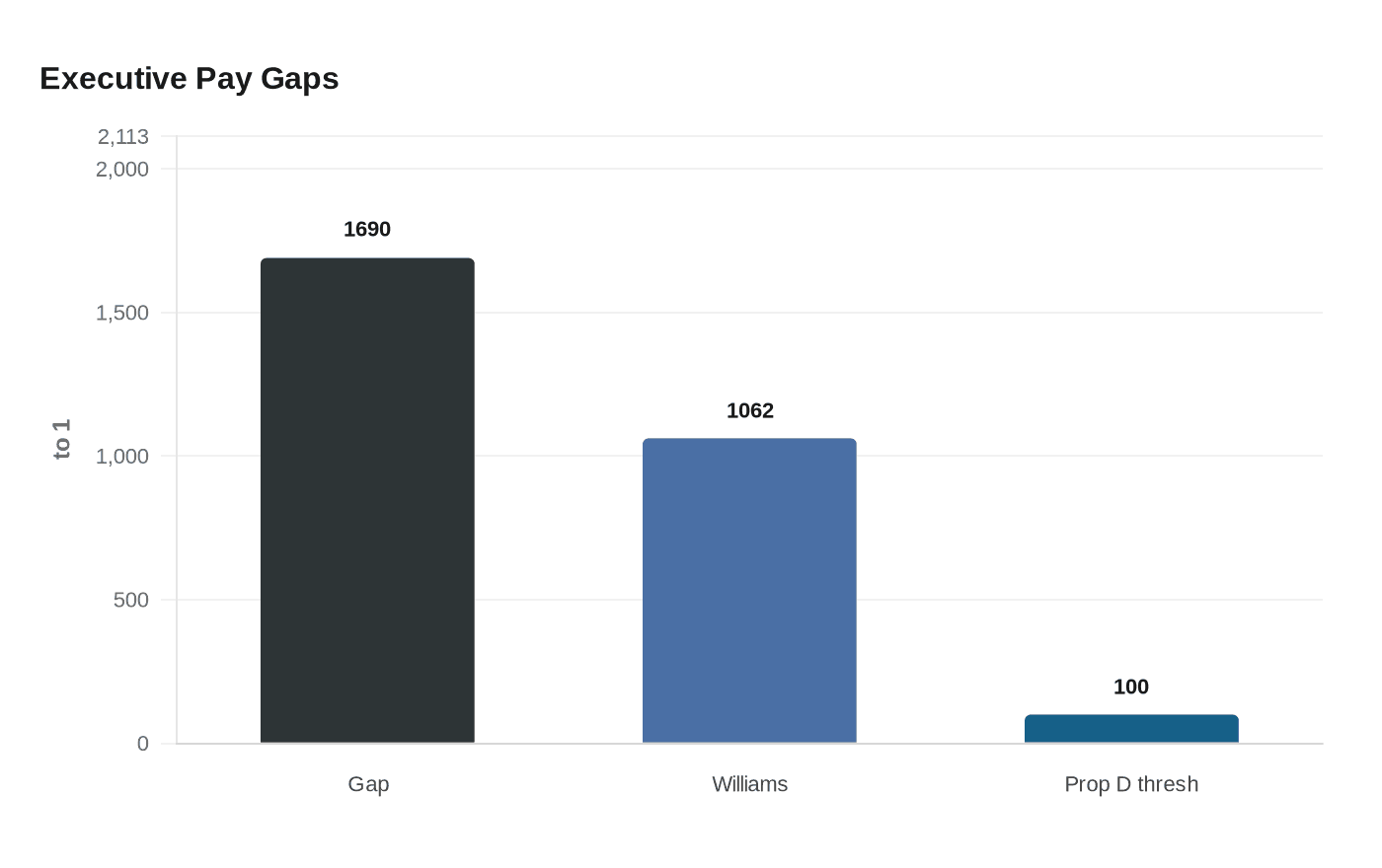 Executive Pay Gaps