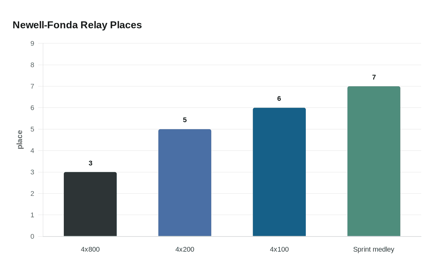 Newell-Fonda Relay Places