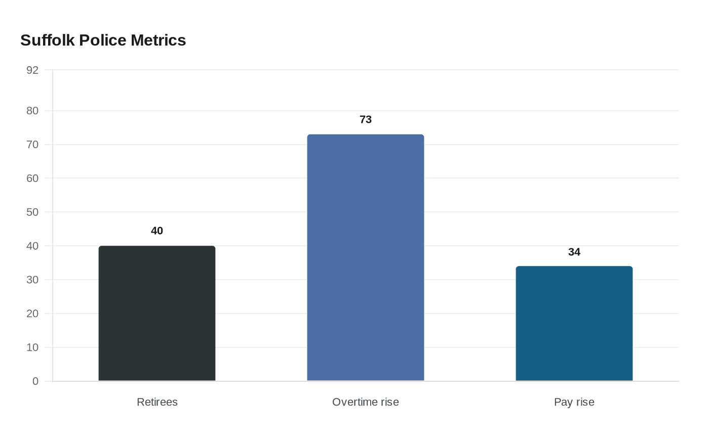 Suffolk Police Metrics